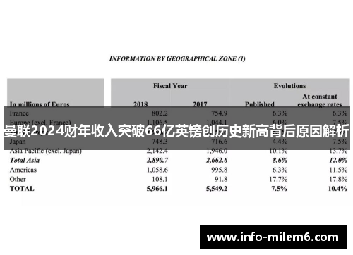 曼联2024财年收入突破66亿英镑创历史新高背后原因解析